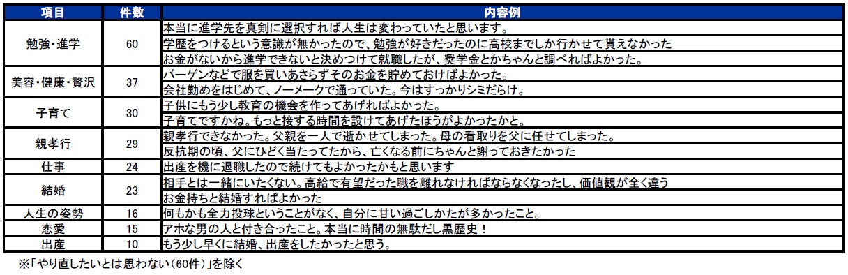 表１