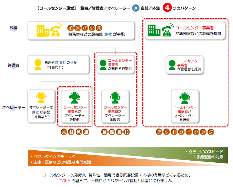 アウトソーシング・委託・派遣・社内