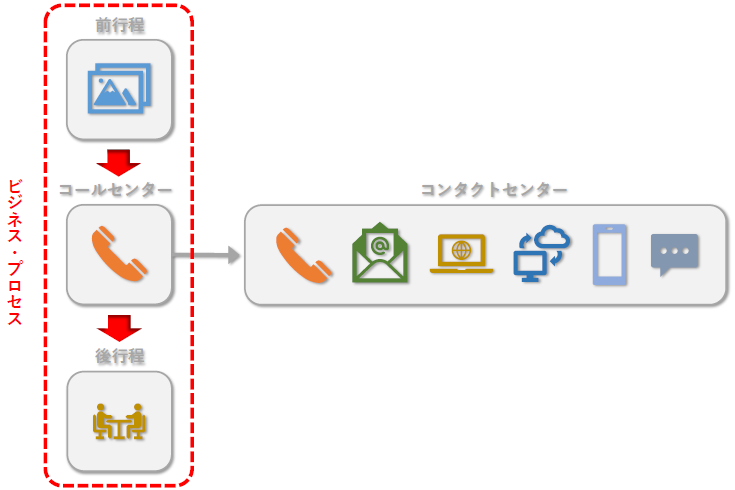 コールセンターBPO