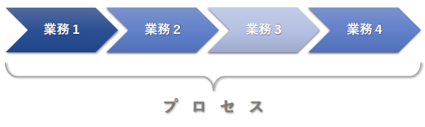 プロセス
