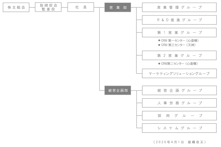 組織図